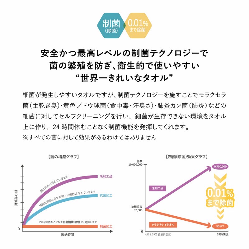 クラシキレイタオル 世界一きれいなタオル 制菌加工タオルセット（64935）